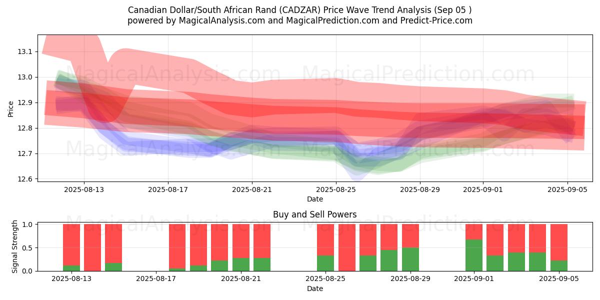 Kanadensisk dollar/sydafrikansk rand (CADZAR) Support and Resistance area (04 Sep) 