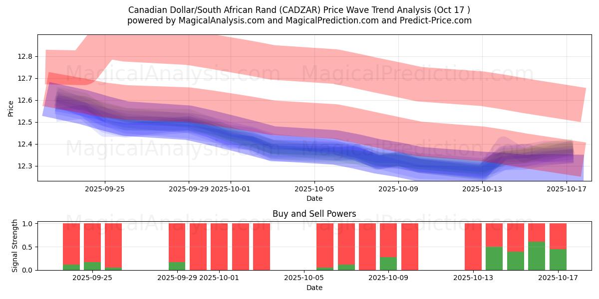 Canadiske dollar/sydafrikanske rand (CADZAR) Support and Resistance area (16 Oct) Canadiske dollar/sydafrikanske rand (CADZAR) Support and Resistance area (16 Oct)