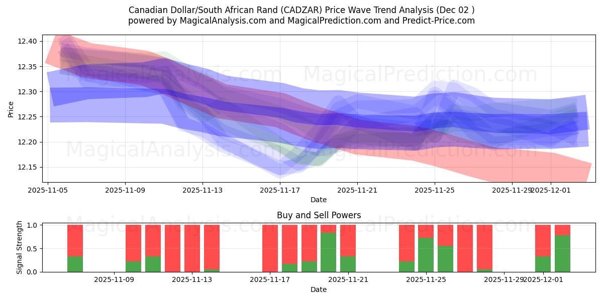  Canadiske dollar/sydafrikanske rand (CADZAR) Support and Resistance area (01 Dec) 