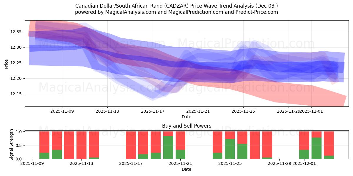  カナダドル/南アフリカランド (CADZAR) Support and Resistance area (02 Dec) 