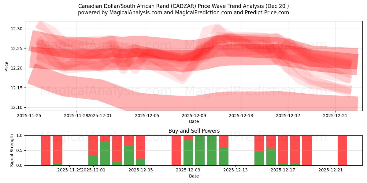  Canadiske dollar/sydafrikanske rand (CADZAR) Support and Resistance area (19 Dec) 