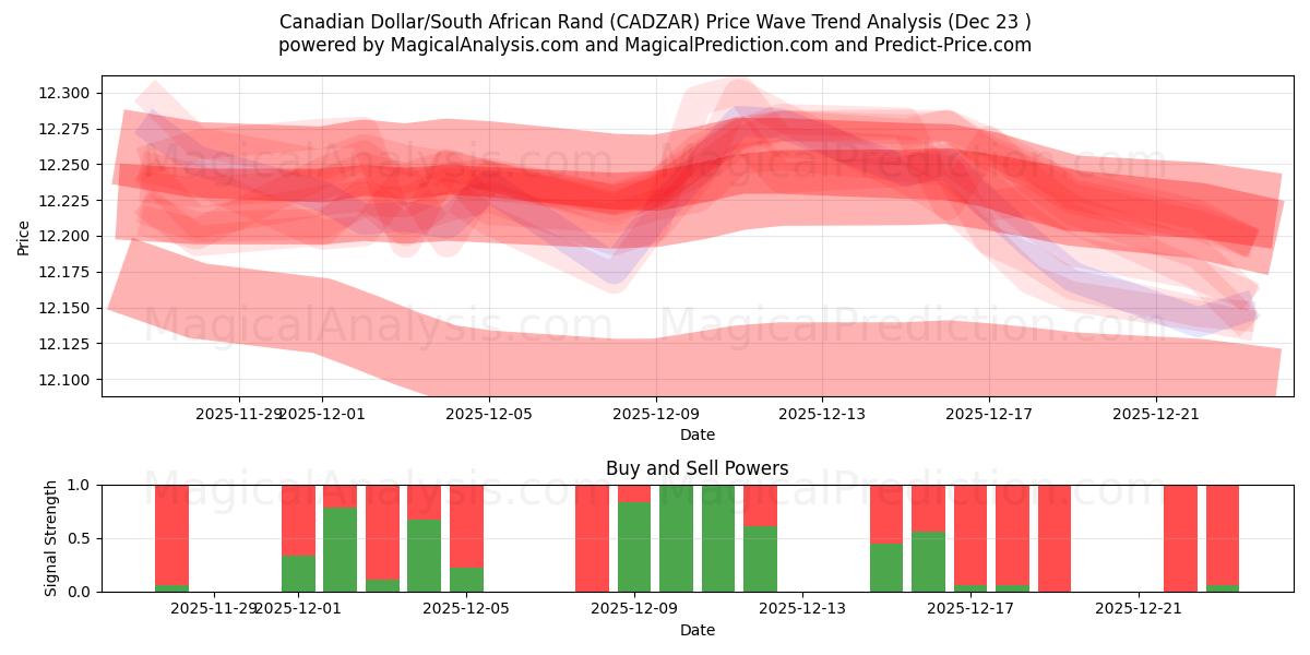  Kanadan dollari / Etelä-Afrikan randi (CADZAR) Support and Resistance area (22 Dec) 
