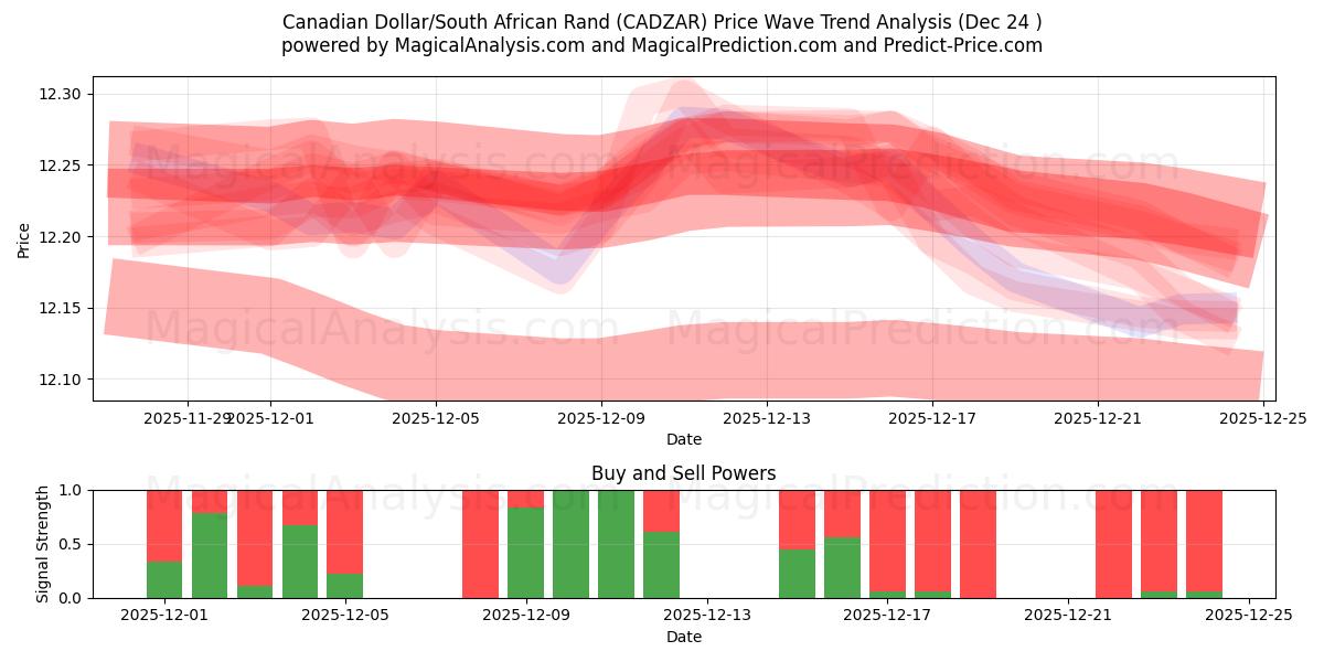  Canadian Dollar/South African Rand (CADZAR) Support and Resistance area (23 Dec) 