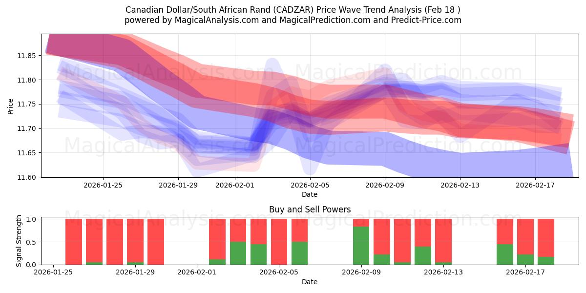  Kanadisk dollar/sørafrikansk rand (CADZAR) Support and Resistance area (17 Feb) 