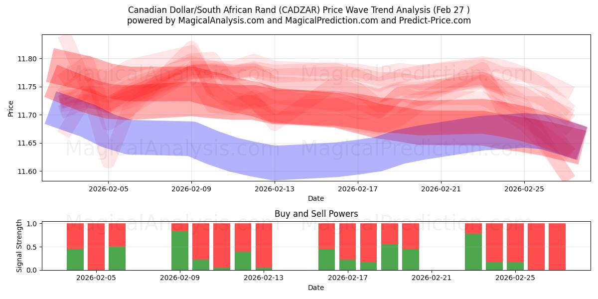  Canadian Dollar/South African Rand (CADZAR) Support and Resistance area (26 Feb) 