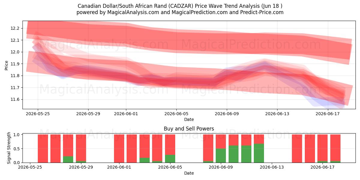  Dólar canadiense/Rand sudafricano (CADZAR) Support and Resistance area (15 Jun) 