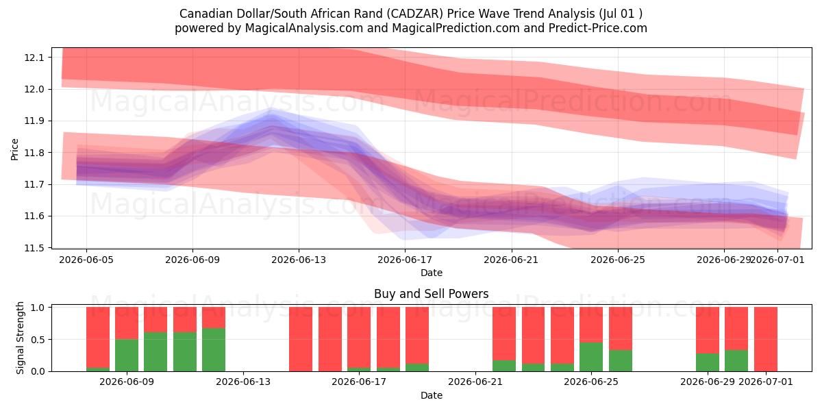  Canadese dollar/Zuid-Afrikaanse rand (CADZAR) Support and Resistance area (30 Jun) 