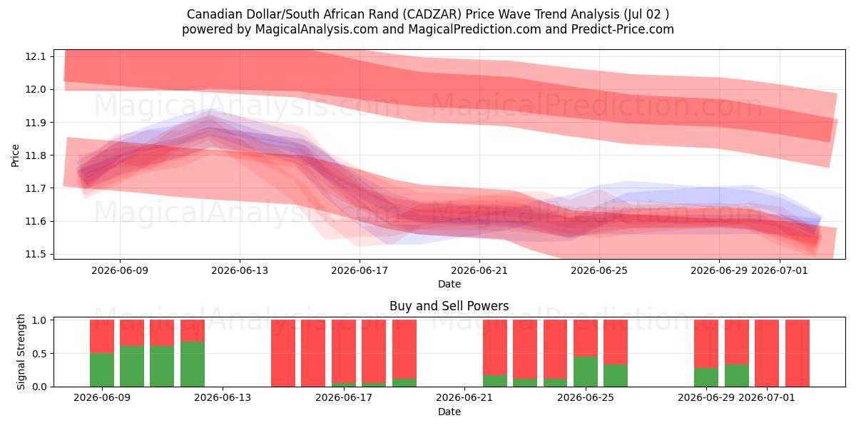  Dollar canadien/Rand sud-africain (CADZAR) Support and Resistance area (01 Jul) 