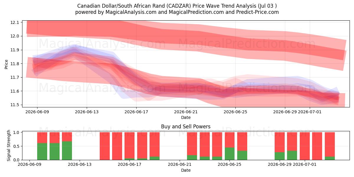  Canadiske dollar/sydafrikanske rand (CADZAR) Support and Resistance area (02 Jul) 