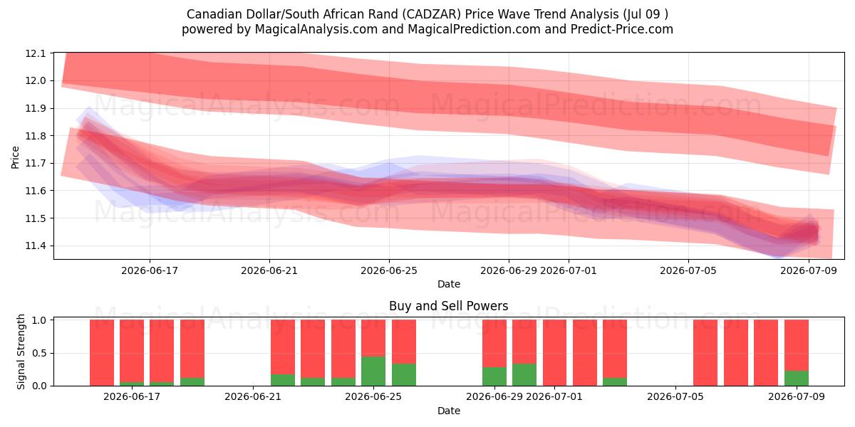  Kanada Doları/Güney Afrika Randı (CADZAR) Support and Resistance area (08 Jul) 