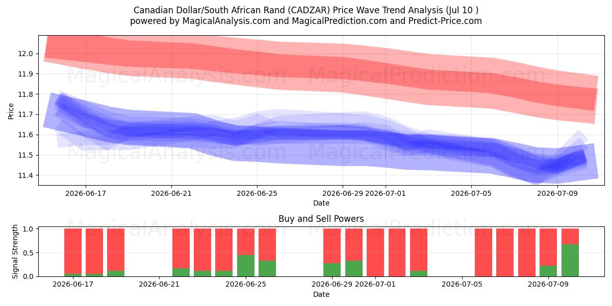  Kanadischer Dollar/Südafrikanischer Rand (CADZAR) Support and Resistance area (09 Jul) 