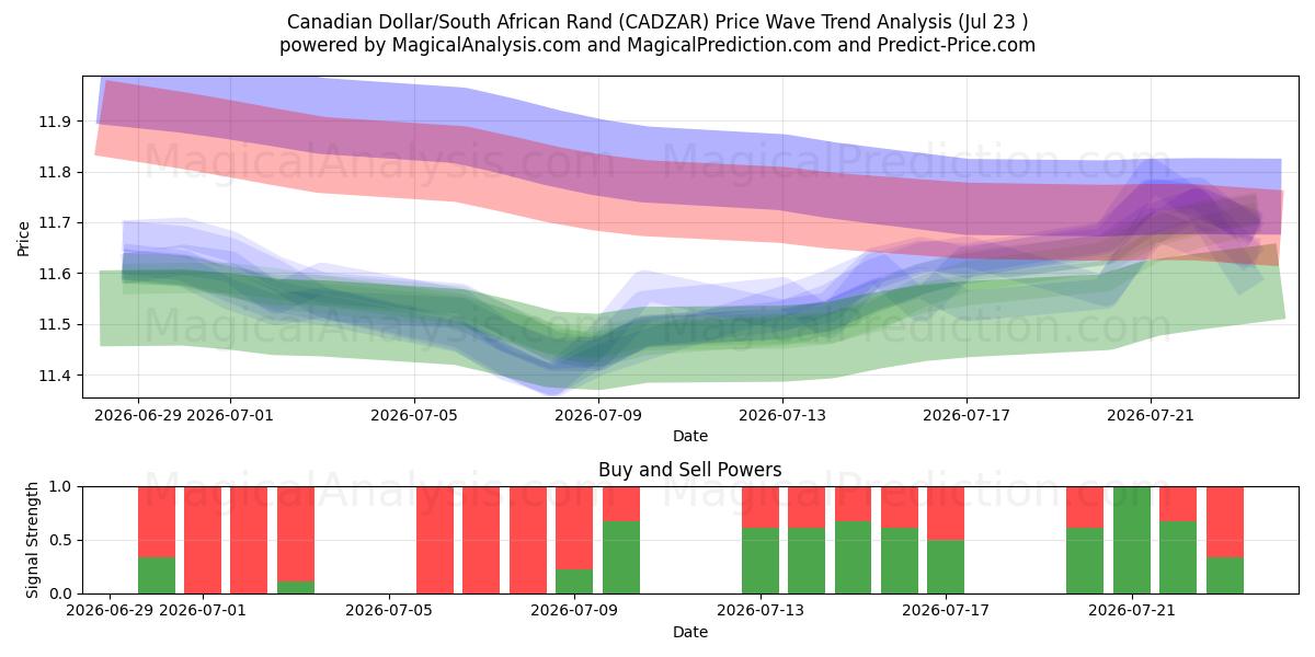  Canadiske dollar/sydafrikanske rand (CADZAR) Support and Resistance area (22 Jul) 