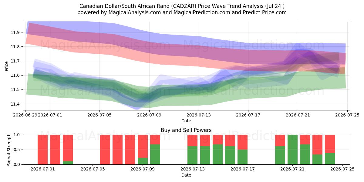 Dollaro canadese/Rand sudafricano (CADZAR) Support and Resistance area (23 Jul) 