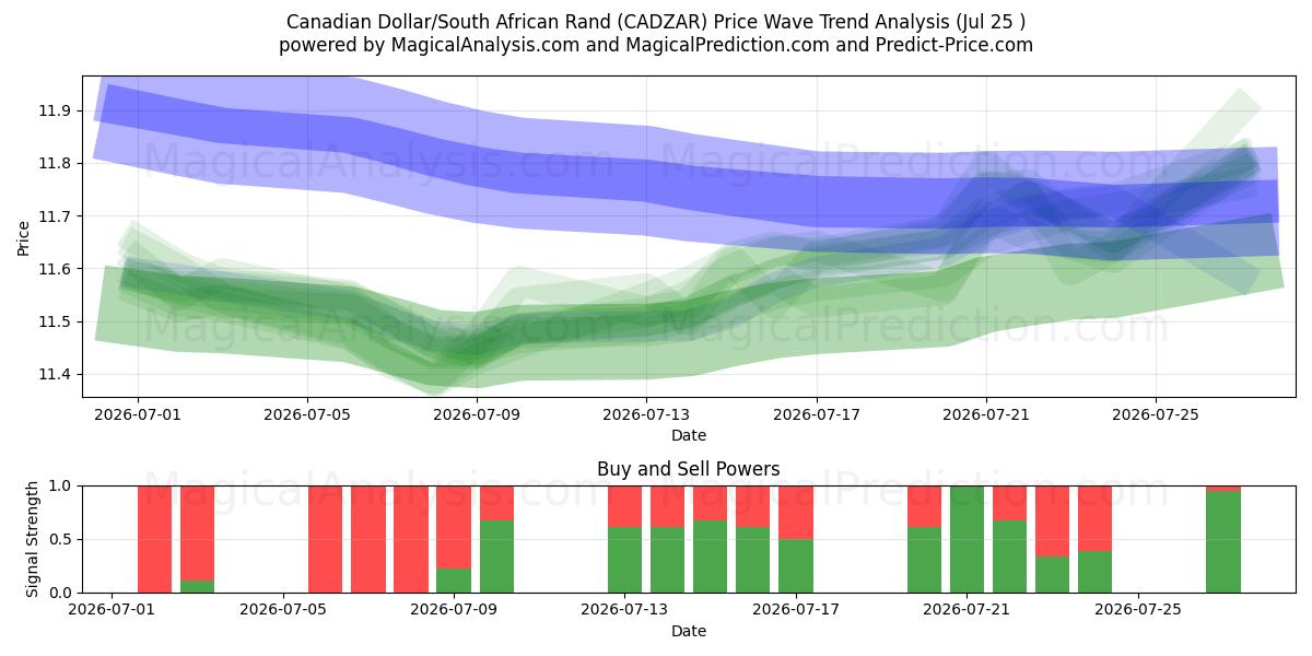  Kanadisk dollar/sørafrikansk rand (CADZAR) Support and Resistance area (24 Jul) 