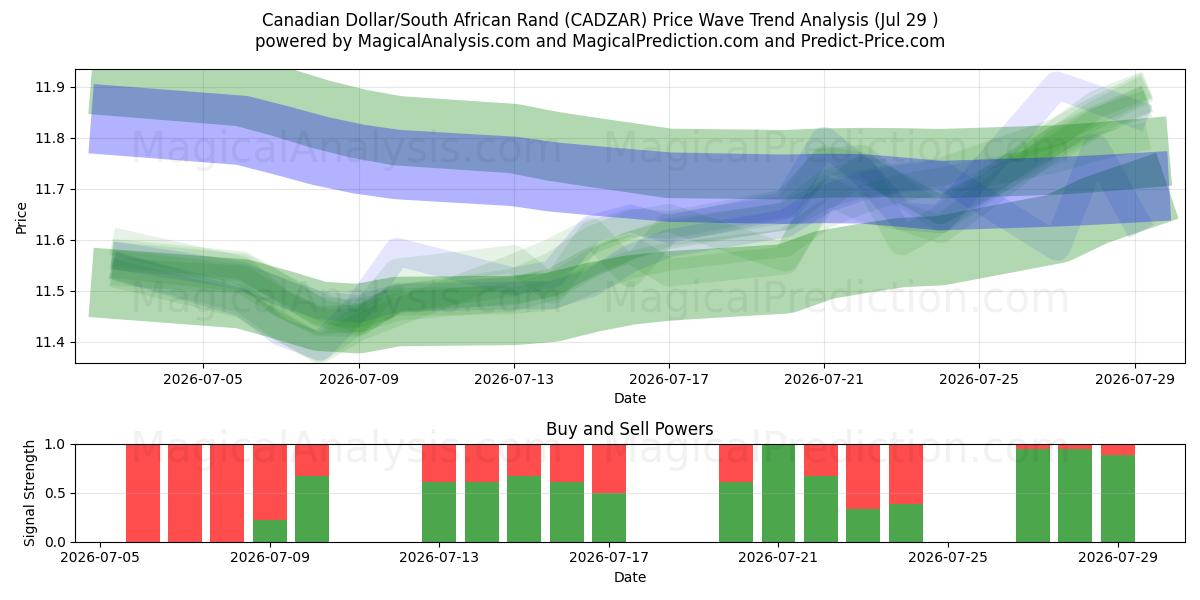  دلار کانادا / راند آفریقای جنوبی (CADZAR) Support and Resistance area (28 Jul) 