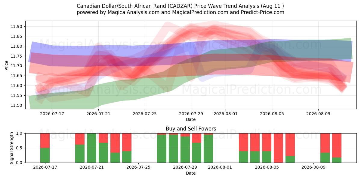  Dollar canadien/Rand sud-africain (CADZAR) Support and Resistance area (10 Aug) 