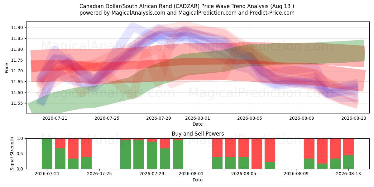  Canadiske dollar/sydafrikanske rand (CADZAR) Support and Resistance area (12 Aug) 