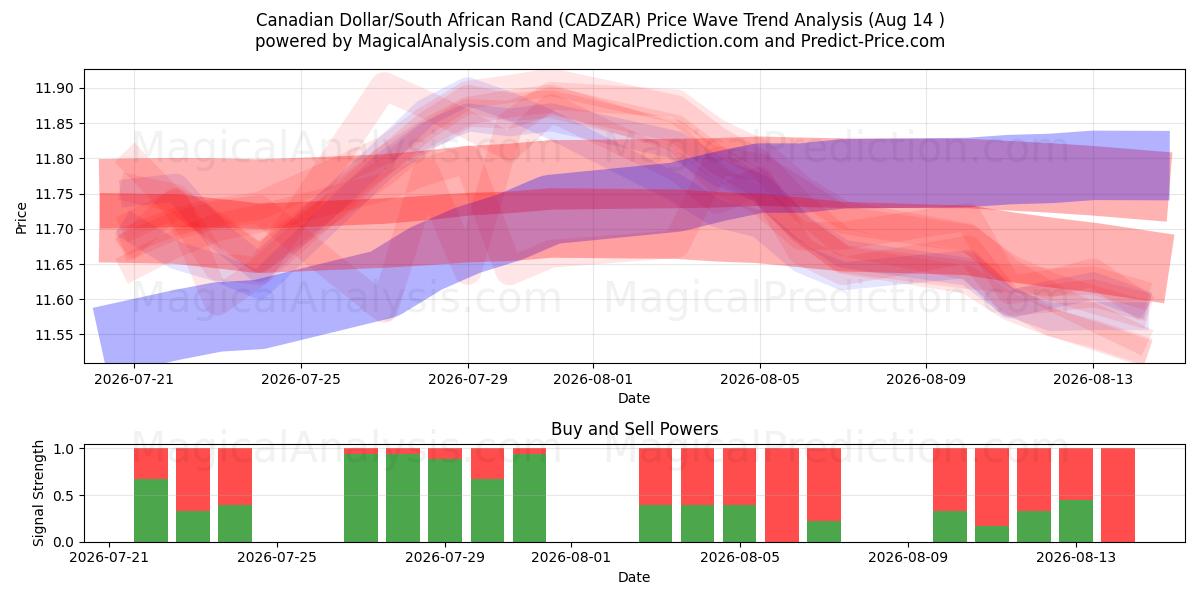  Canadiske dollar/sydafrikanske rand (CADZAR) Support and Resistance area (13 Aug) 