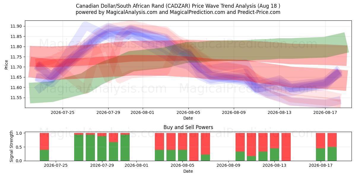  Dollaro canadese/Rand sudafricano (CADZAR) Support and Resistance area (14 Aug) 