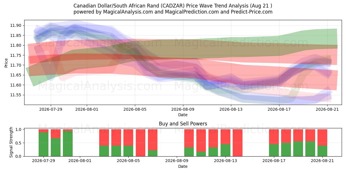  Kanada Doları/Güney Afrika Randı (CADZAR) Support and Resistance area (20 Aug) 