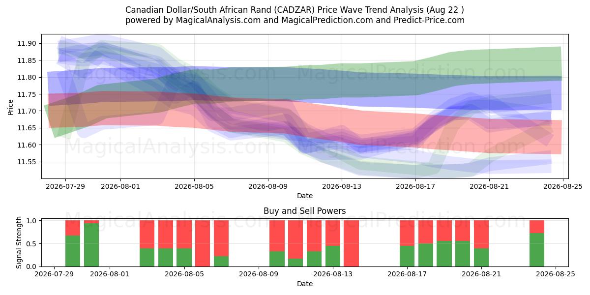  Kanadan dollari / Etelä-Afrikan randi (CADZAR) Support and Resistance area (21 Aug) 