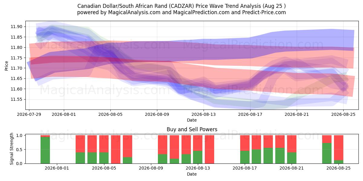  Kanadan dollari / Etelä-Afrikan randi (CADZAR) Support and Resistance area (24 Aug) 
