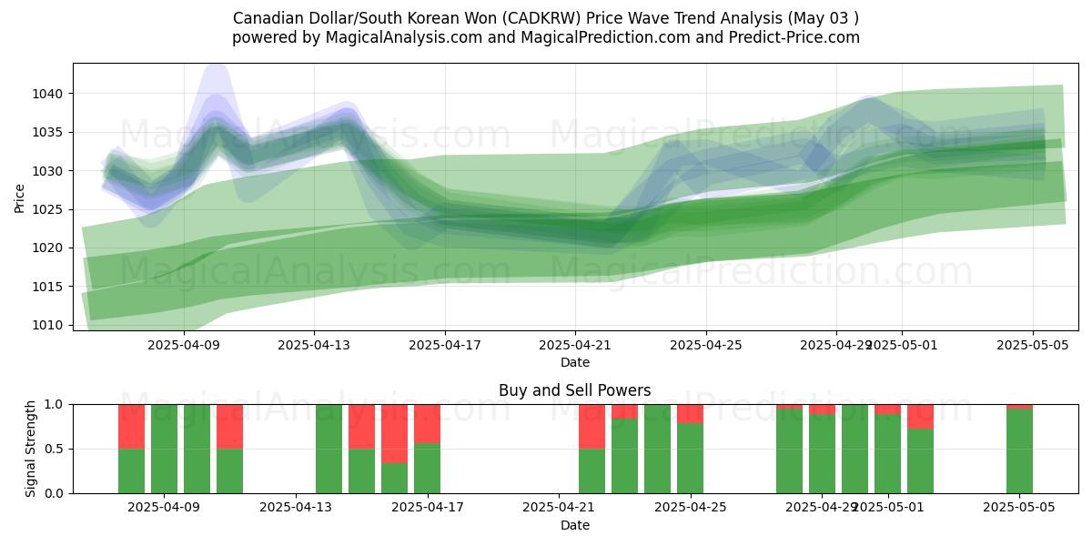 الدولار الكندي/وون كوريا الجنوبية (CADKRW) Support and Resistance area (03 May) الدولار الكندي/وون كوريا الجنوبية (CADKRW) Support and Resistance area (03 May)