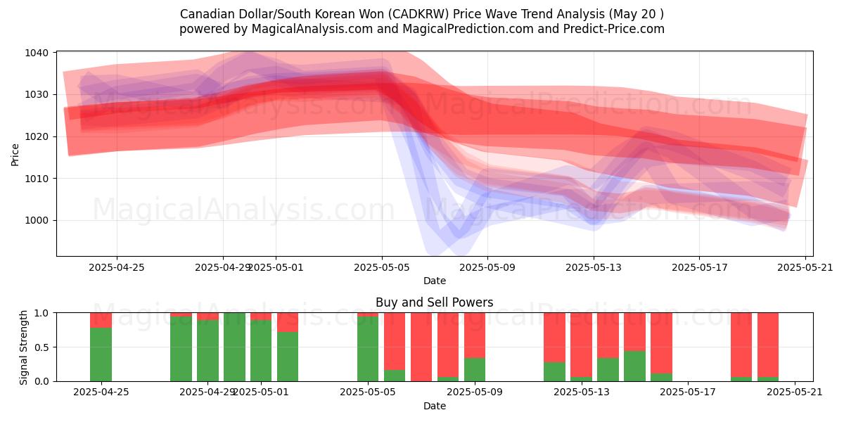  Kanadiske dollar/sørkoreanske won (CADKRW) Support and Resistance area (20 May) 