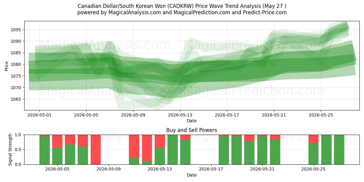  Dollar canadien/Won sud-coréen (CADKRW) Support and Resistance area (25 May) 