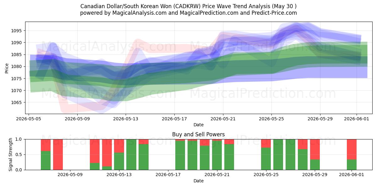  Dólar Canadense/Won Sul-Coreano (CADKRW) Support and Resistance area (29 May) 
