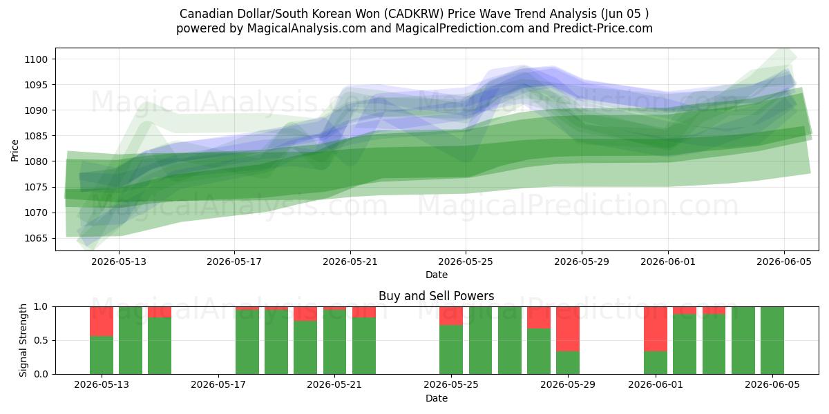  Kanadan dollari/Etelä-Korean won (CADKRW) Support and Resistance area (01 Jun) 