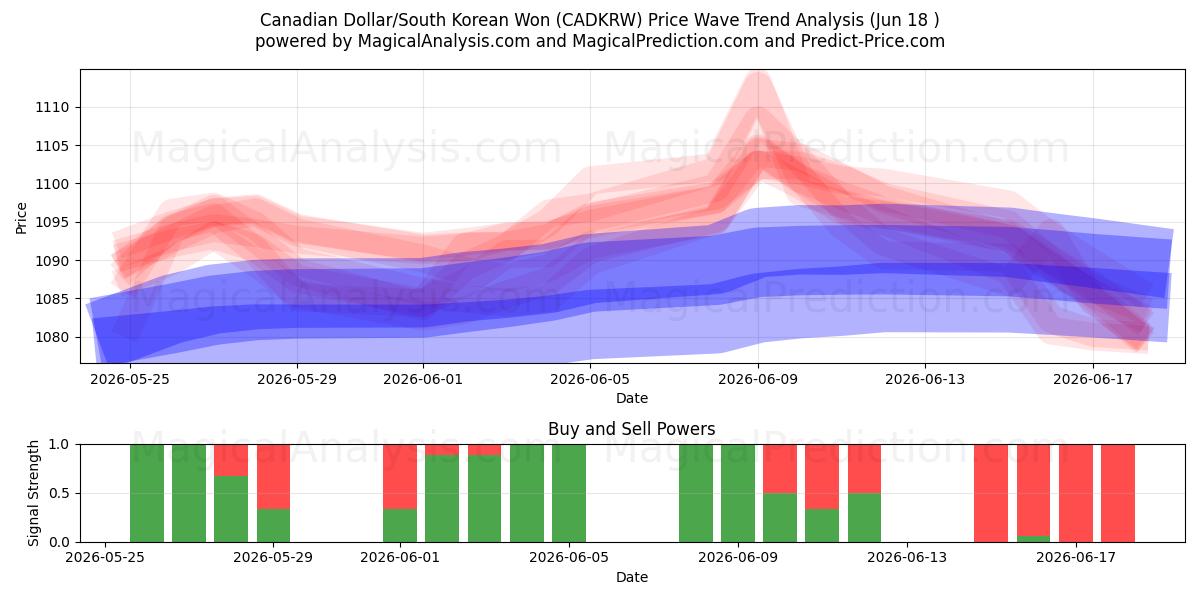  Kanadensisk dollar/sydkoreansk won (CADKRW) Support and Resistance area (15 Jun) 