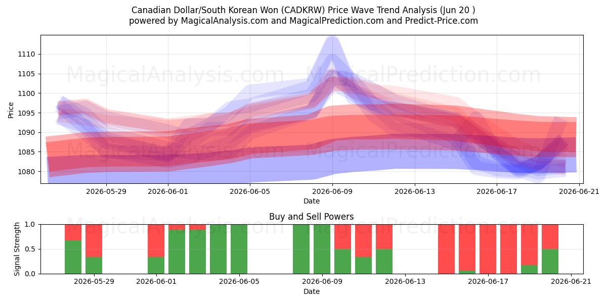  Канадский доллар/Южнокорейская вона (CADKRW) Support and Resistance area (18 Jun) 