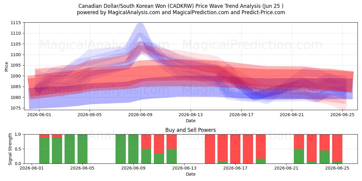  Dólar canadiense/Won surcoreano (CADKRW) Support and Resistance area (22 Jun) 