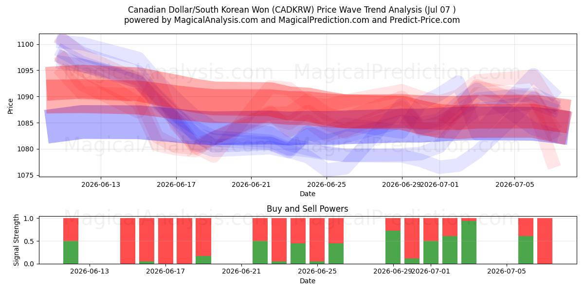  Canadian Dollar/South Korean Won (CADKRW) Support and Resistance area (06 Jul) 