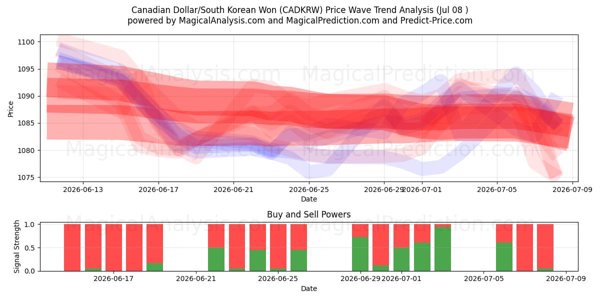  Canadese dollar/Zuid-Koreaanse won (CADKRW) Support and Resistance area (07 Jul) 