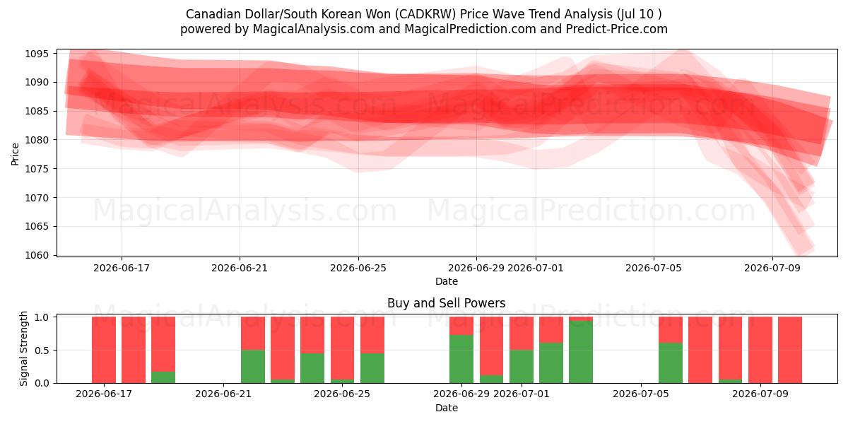  加元/韩元 (CADKRW) Support and Resistance area (09 Jul) 