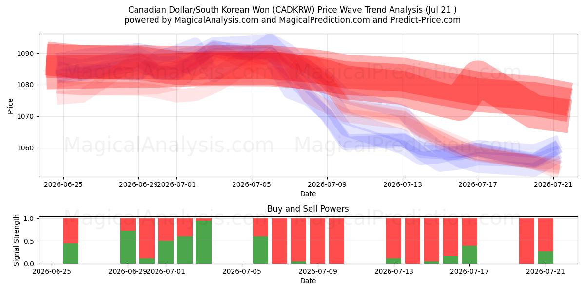  Dólar Canadense/Won Sul-Coreano (CADKRW) Support and Resistance area (20 Jul) 