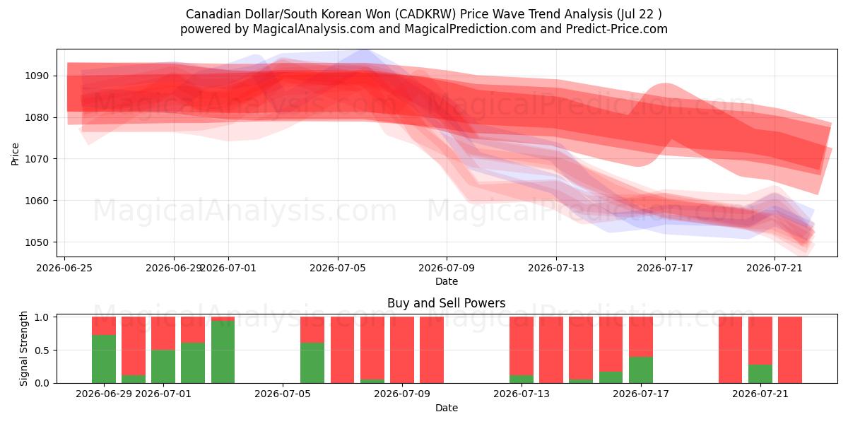  Dólar canadiense/Won surcoreano (CADKRW) Support and Resistance area (21 Jul) 