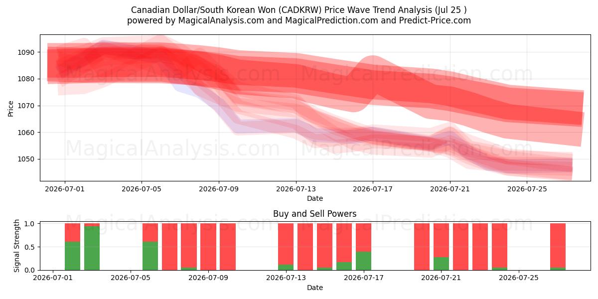  Canadian Dollar/South Korean Won (CADKRW) Support and Resistance area (24 Jul) 