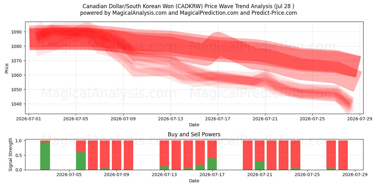  Dollaro canadese/Won sudcoreano (CADKRW) Support and Resistance area (27 Jul) 