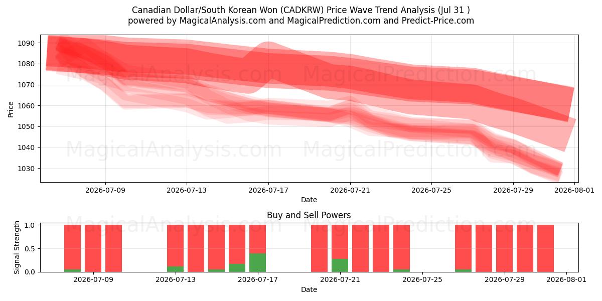  Dollar canadien/Won sud-coréen (CADKRW) Support and Resistance area (30 Jul) 