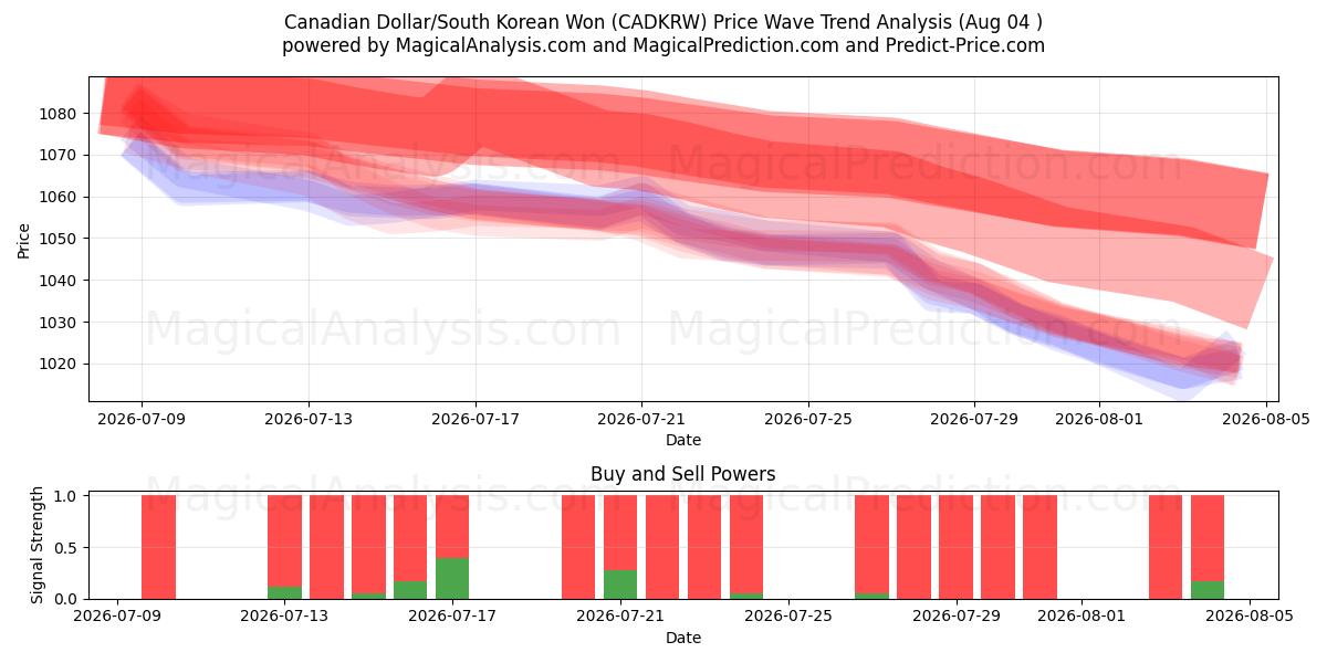  Canadiske dollar/sydkoreanske won (CADKRW) Support and Resistance area (03 Aug) 