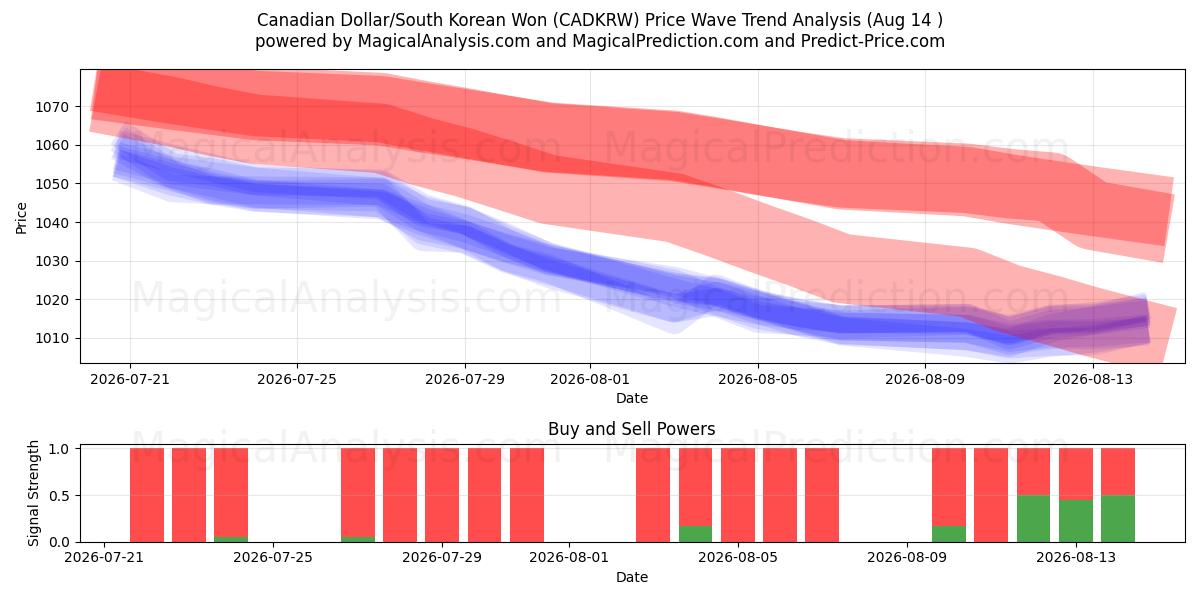  Dólar Canadense/Won Sul-Coreano (CADKRW) Support and Resistance area (13 Aug) 