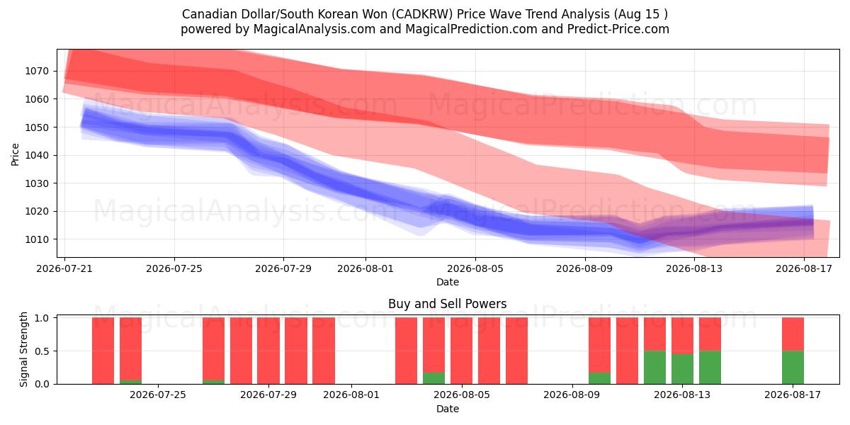  Canadian Dollar/South Korean Won (CADKRW) Support and Resistance area (14 Aug) 