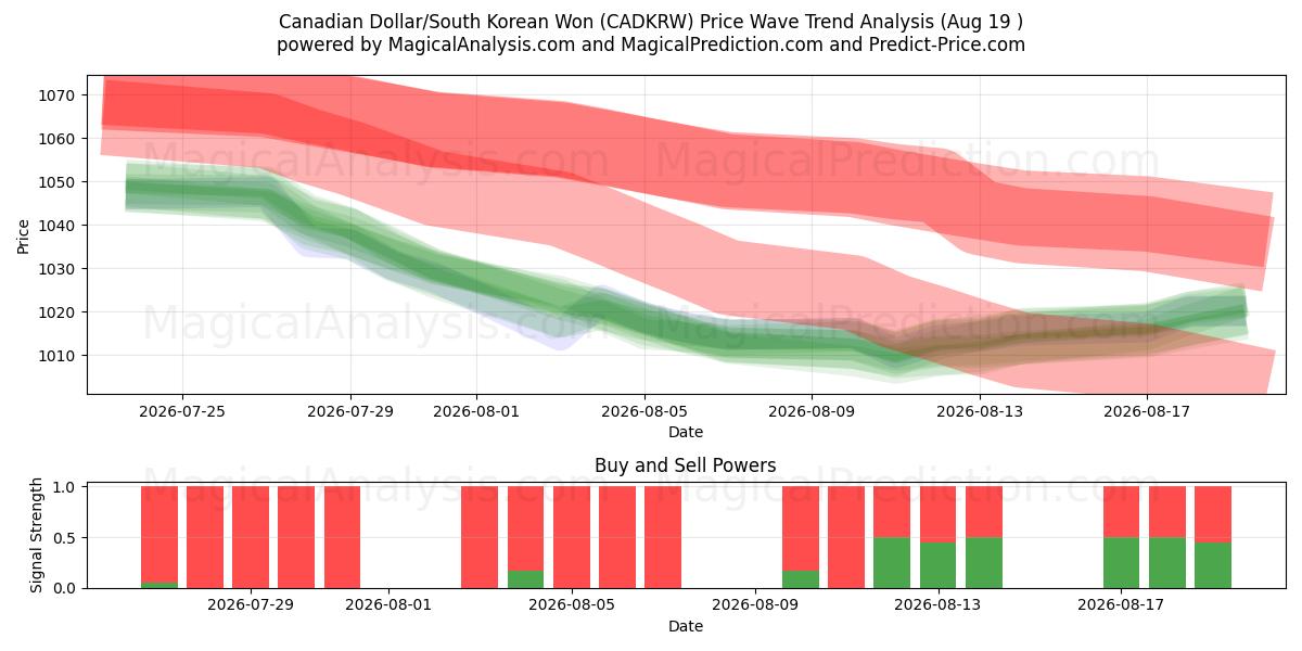  Dollaro canadese/Won sudcoreano (CADKRW) Support and Resistance area (17 Aug) 