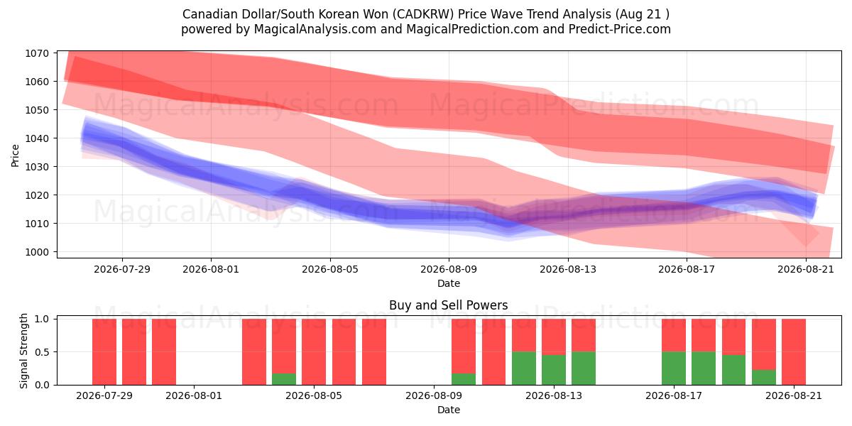  Kanadensisk dollar/sydkoreansk won (CADKRW) Support and Resistance area (19 Aug) 