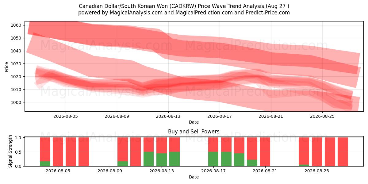  Canadiske dollar/sydkoreanske won (CADKRW) Support and Resistance area (26 Aug) 