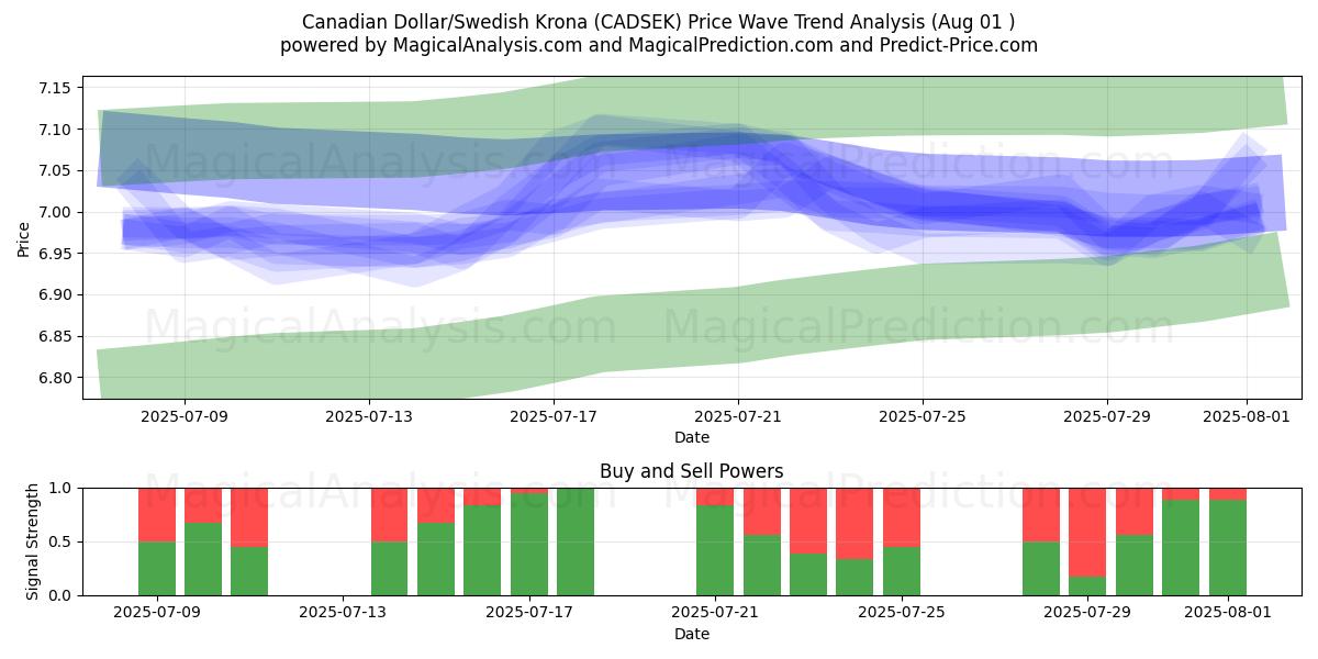 الدولار الكندي / الكرونا السويدية (CADSEK) Support and Resistance area (30 Jul) الدولار الكندي / الكرونا السويدية (CADSEK) Support and Resistance area (30 Jul)
