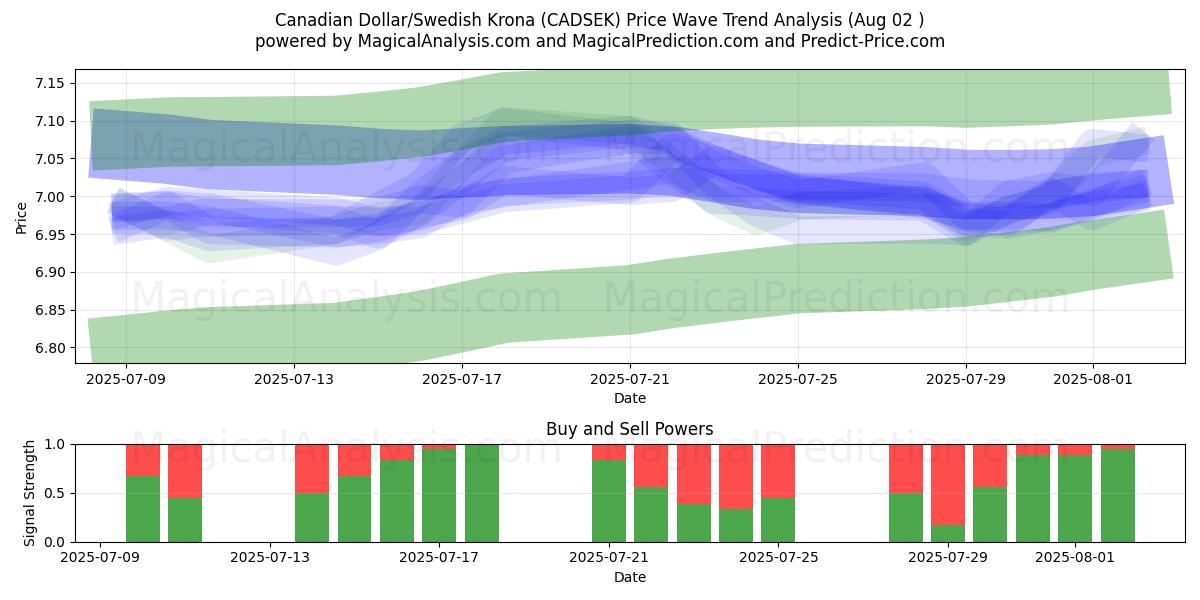  加元/瑞典克朗 (CADSEK) Support and Resistance area (31 Jul) 